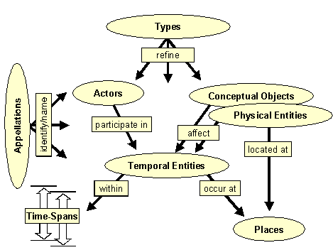  Figure 2: diagram (7KB): A qualitative metaschema of the CIDOC CRM