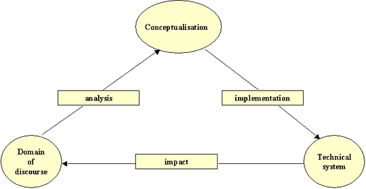  Figure 1: diagram (10KB): Theoretical frame of information